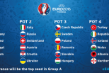 Conhecidos os apurados e os potes para o sorteio da fase de grupos do Euro 2016